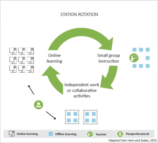 metodologia station rotation model