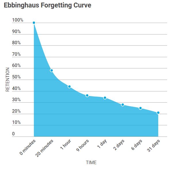 ebbinghaus curva oblio